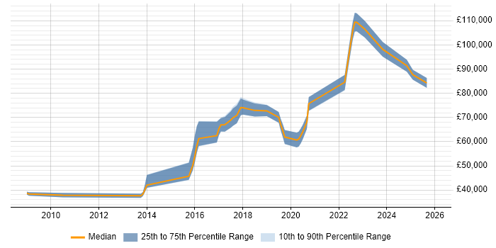 Salary distribution trend for jobs in Solihull citing Data Architecture