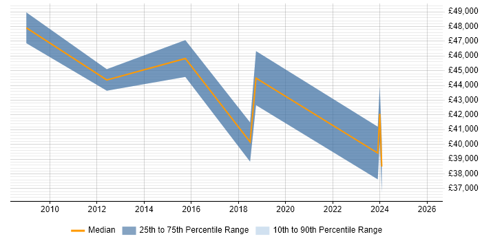 Salary distribution trend for jobs in Solihull citing Data Collection