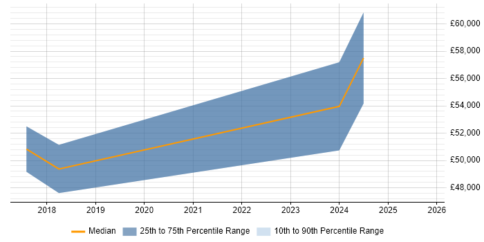 Salary distribution trend for jobs in Solihull citing Data-Driven Decision Making