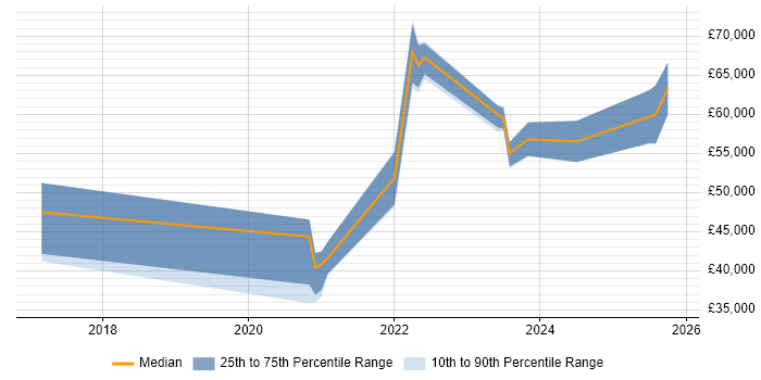 Salary distribution trend for jobs in Solihull citing Data Engineering