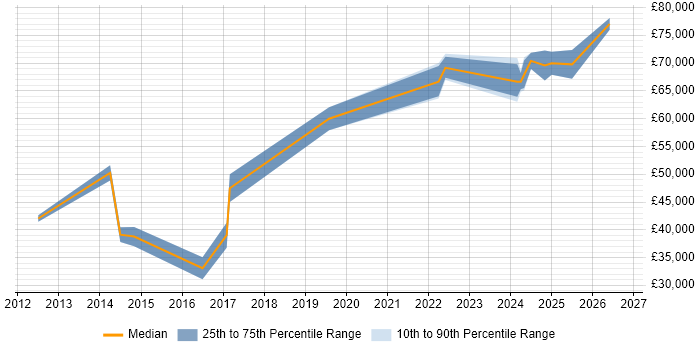 Salary distribution trend for jobs in Solihull citing Data Integration