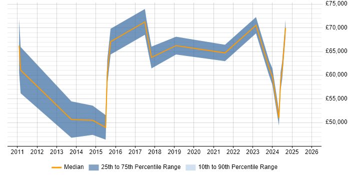 Salary distribution trend for Data Manager job vacancies in Solihull