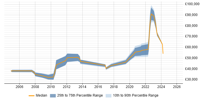 Salary distribution trend for jobs in Solihull citing Data Migration