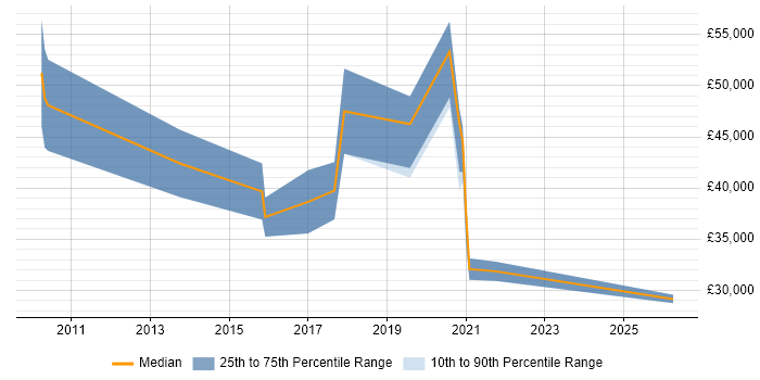 Salary distribution trend for jobs in Solihull citing Data Mining