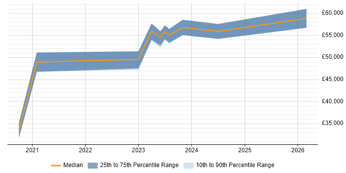 Salary distribution trend for jobs in Solihull citing Data Pipeline