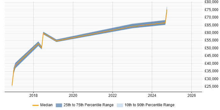 Salary distribution trend for jobs in Solihull citing Data Privacy