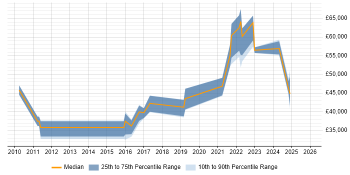 Salary distribution trend for jobs in Solihull citing Data Protection Act
