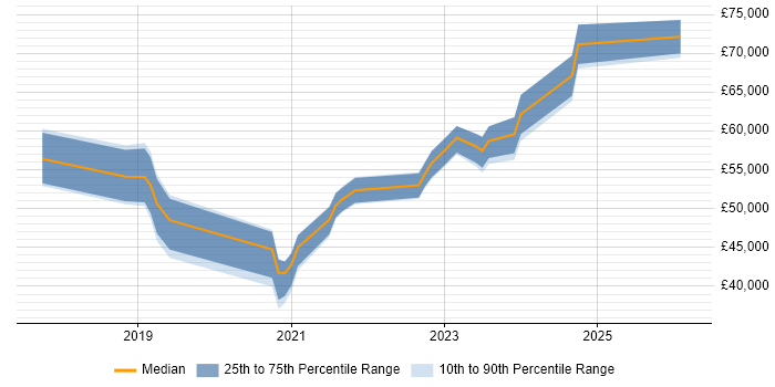 Salary distribution trend for jobs in Solihull citing Data Science