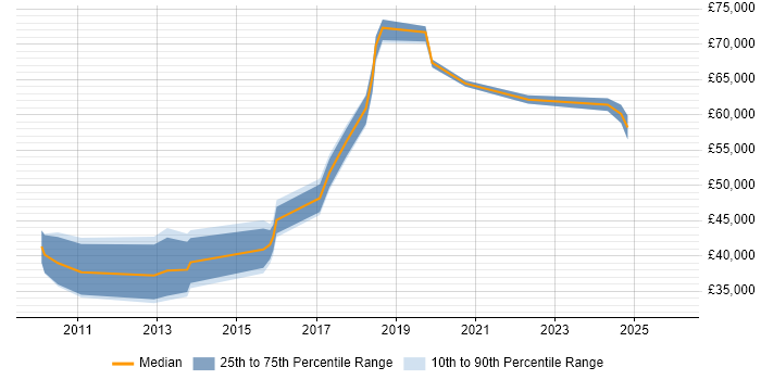 Salary distribution trend for jobs in Solihull citing Data Security