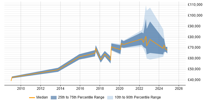 Salary distribution trend for jobs in Solihull citing Data Strategy