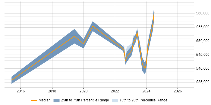 Salary distribution trend for jobs in Solihull citing Data Visualisation