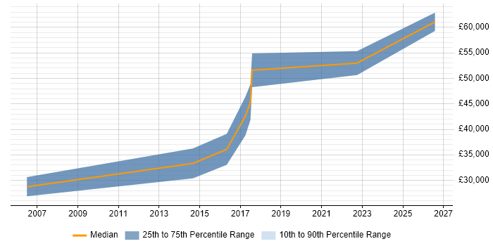 Salary distribution trend for jobs in Solihull citing Database Optimisation