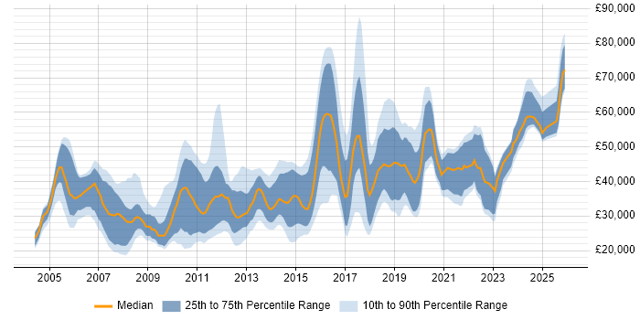 Salary distribution trend for jobs in Solihull citing Degree