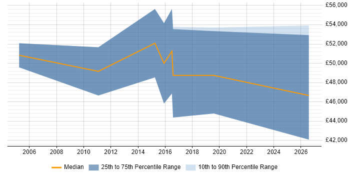 Salary distribution trend for Delivery Project Manager job vacancies in Solihull
