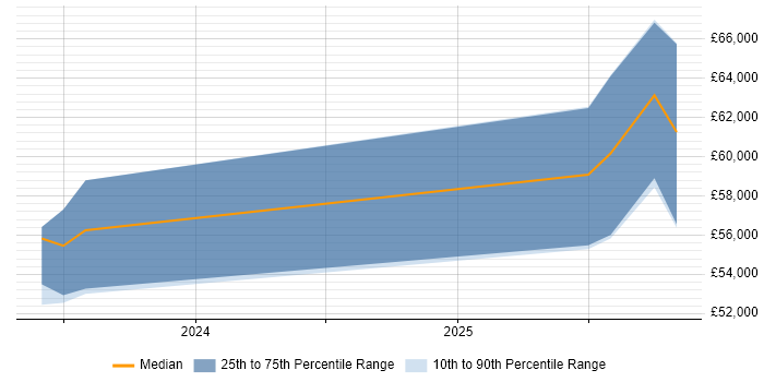 Salary distribution trend for jobs in Solihull citing Delta Lake