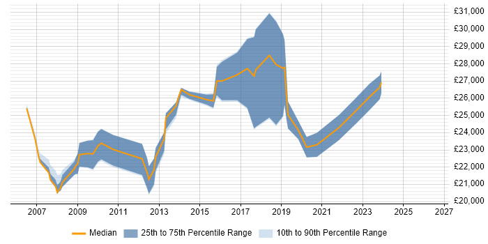 Salary distribution trend for Desktop Support job vacancies in Solihull