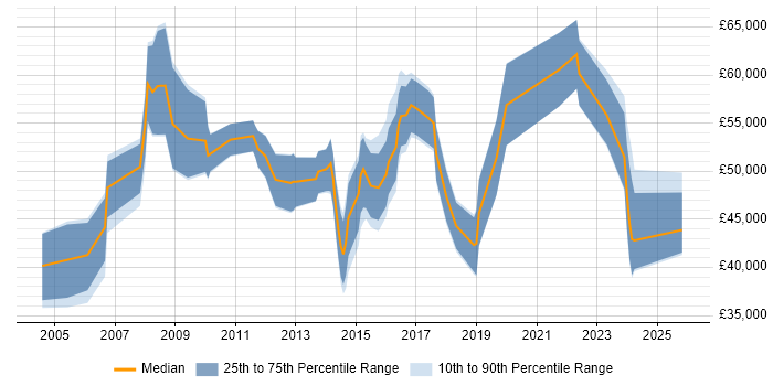 Salary distribution trend for Development Manager job vacancies in Solihull