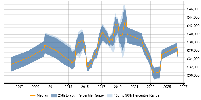 Salary distribution trend for jobs in Solihull citing DHCP