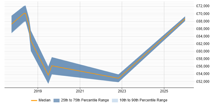 Salary distribution trend for jobs in Solihull citing Django