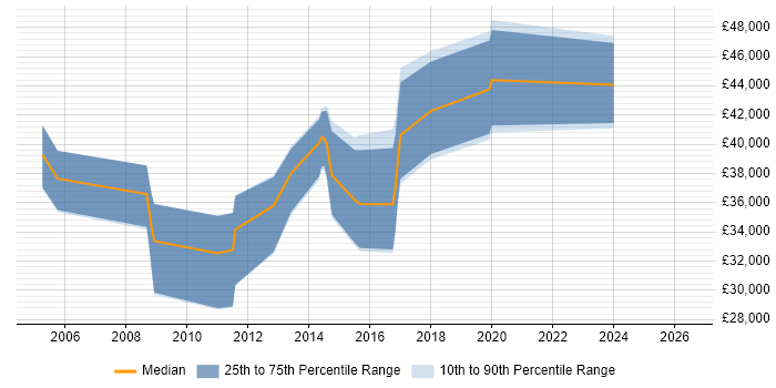 Salary distribution trend for .NET Software Engineer job vacancies in Solihull