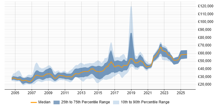 Salary distribution trend for jobs in Solihull citing .NET