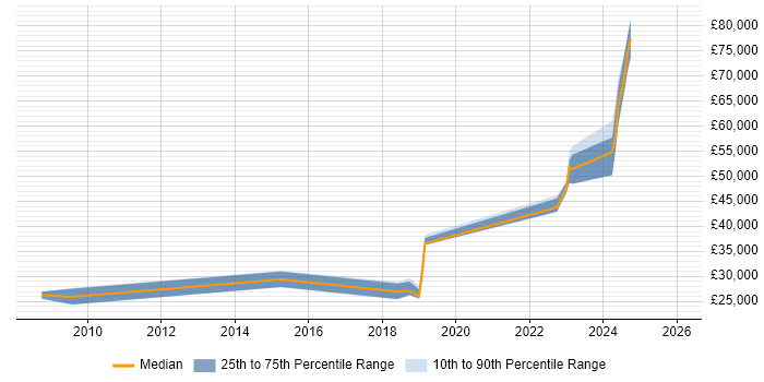Salary distribution trend for jobs in Solihull citing DV Cleared