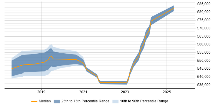 Salary distribution trend for jobs in Solihull citing Dynamics 365
