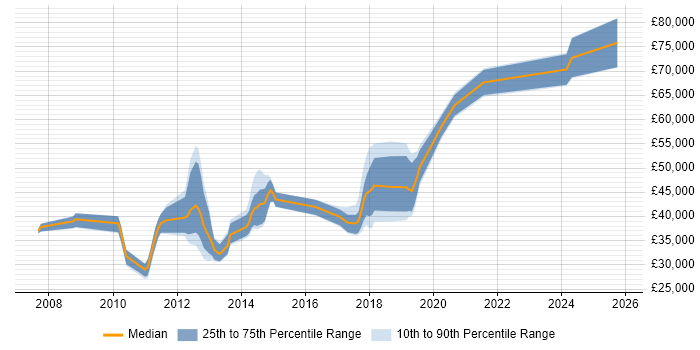 Salary distribution trend for jobs in Solihull citing Dynamics CRM