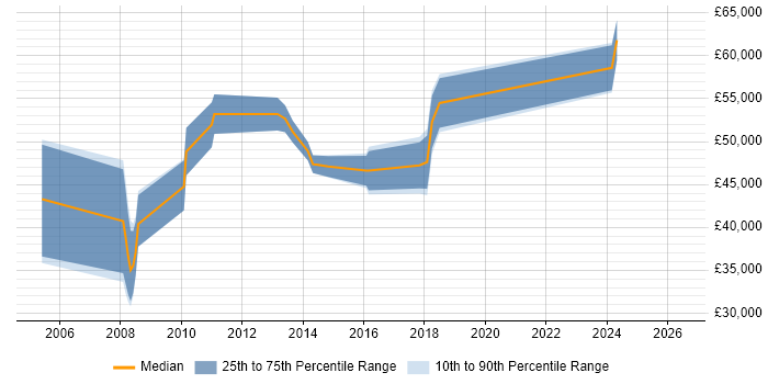 Salary distribution trend for jobs in Solihull citing Dynamics NAV
