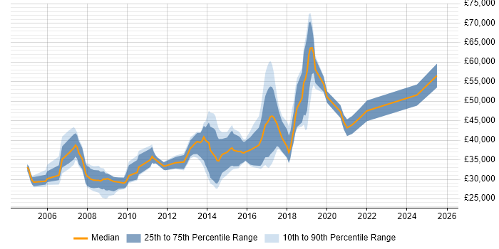 Salary distribution trend for jobs in Solihull citing E-Commerce