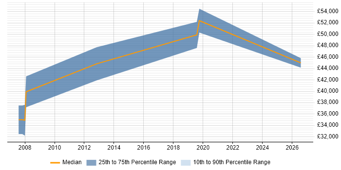 Salary distribution trend for Electronics Engineer job vacancies in Solihull