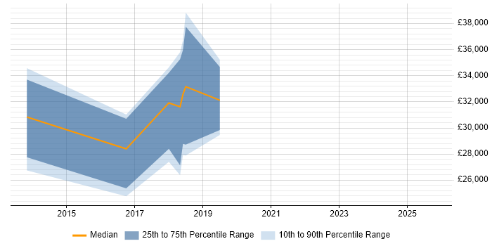 Salary distribution trend for jobs in Solihull citing Email Marketing