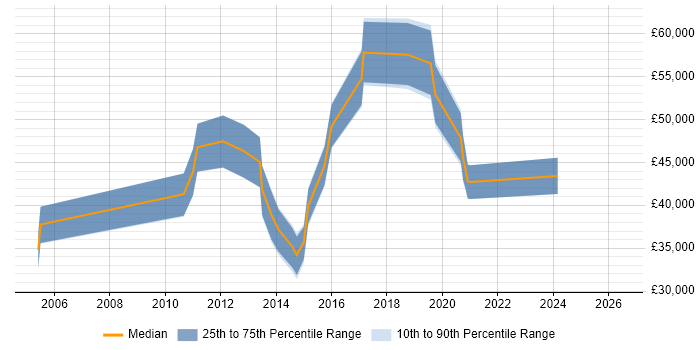 Salary distribution trend for jobs in Solihull citing EMC