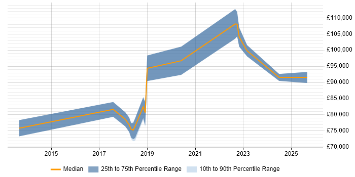 Salary distribution trend for Enterprise Architect job vacancies in Solihull
