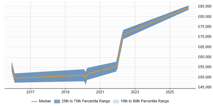 Salary distribution trend for jobs in Solihull citing Enterprise Data Warehouse
