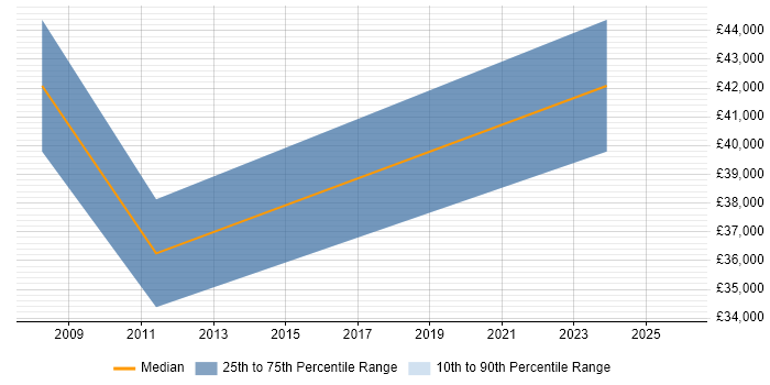 Salary distribution trend for jobs in Solihull citing Epicor