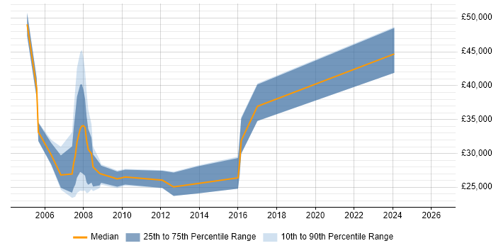 Salary distribution trend for jobs in Solihull citing EPoS