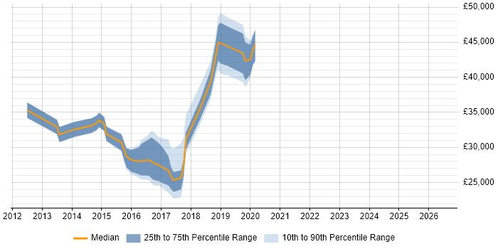 Salary distribution trend for jobs in Solihull citing EqualLogic