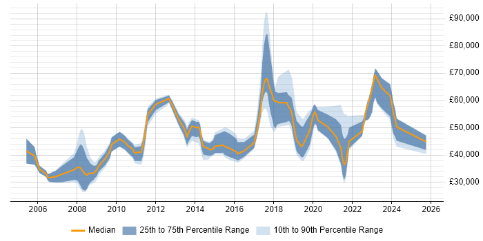 Salary distribution trend for jobs in Solihull citing ERP