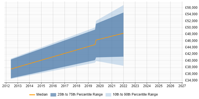 Salary distribution trend for jobs in Solihull citing Extreme Networks
