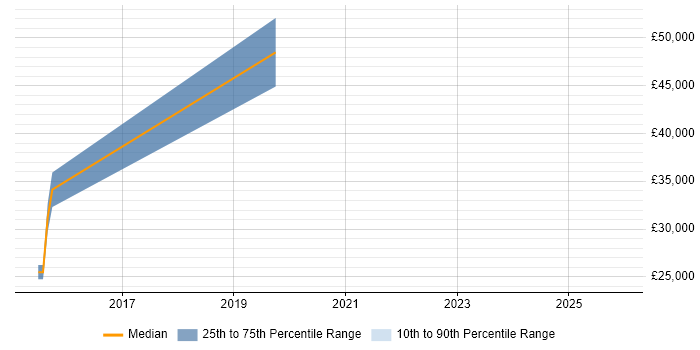 Salary distribution trend for Facilities Engineer job vacancies in Solihull