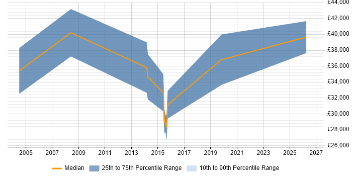 Salary distribution trend for jobs in Solihull citing Facilities Management
