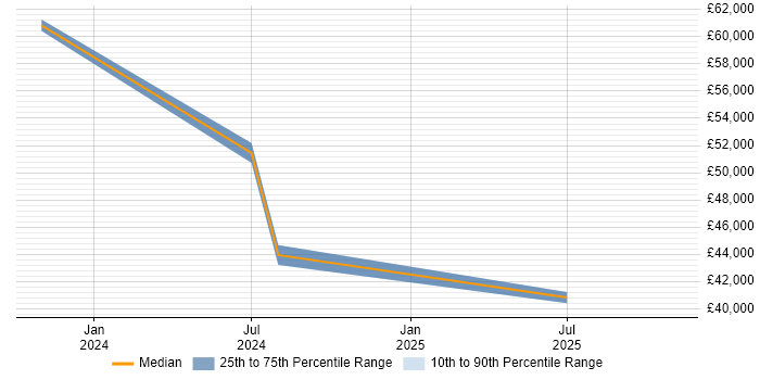 Salary distribution trend for jobs in Solihull citing Figma