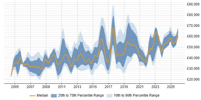 Salary distribution trend for jobs in Solihull citing Finance