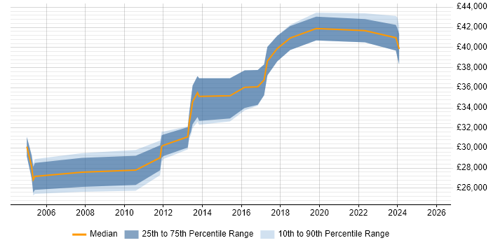 Salary distribution trend for Financial Analyst job vacancies in Solihull