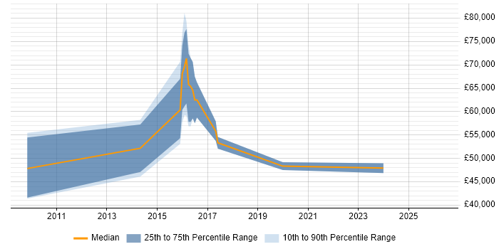 Salary distribution trend for jobs in Solihull citing Financial Modelling