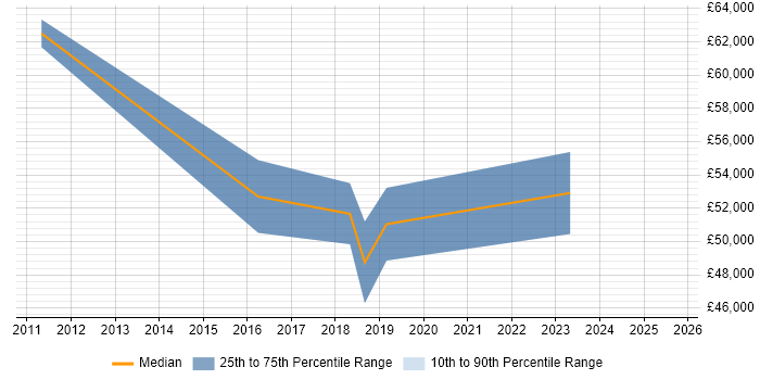 Salary distribution trend for Financial Services Project Manager job vacancies in Solihull