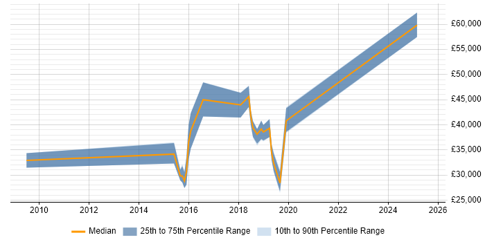 Salary distribution trend for jobs in Solihull citing Firmware