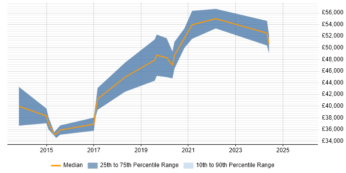 Salary distribution trend for jobs in Solihull citing Fortinet