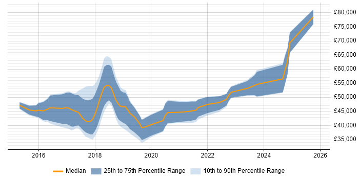 Salary distribution trend for jobs in Solihull citing Full-Stack Development